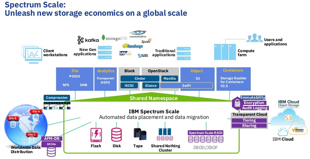 IBM Spectrum Active Converged