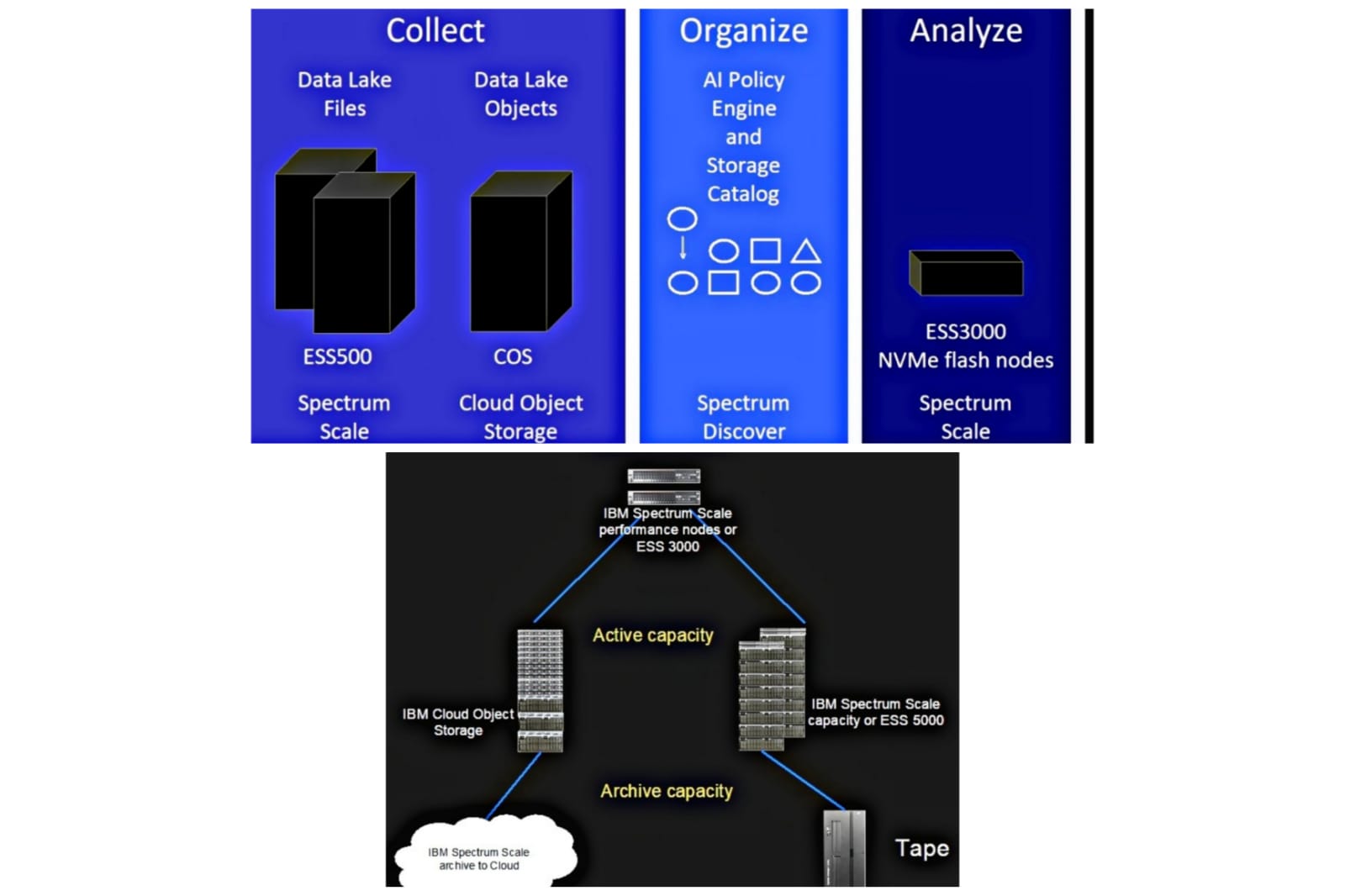 Storage for Big Data and AI