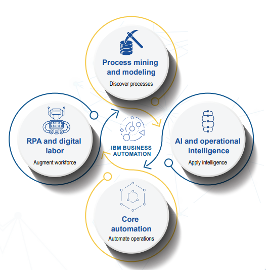 IBM Cloud Pak for Business Automationn