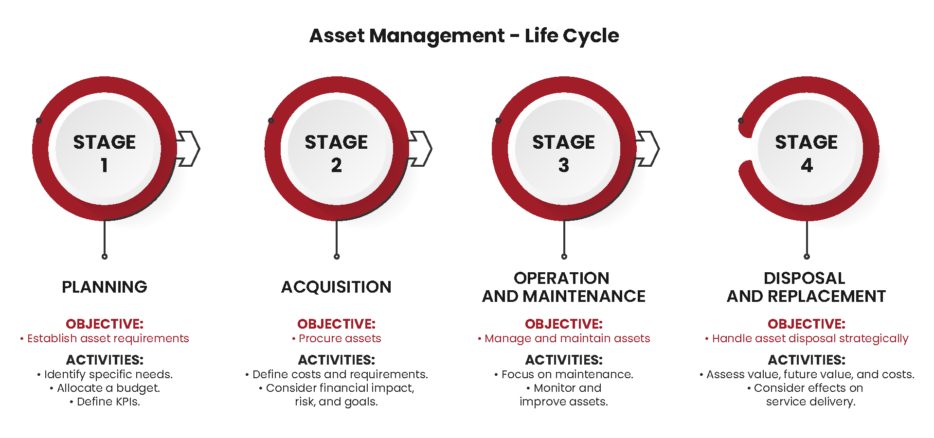 Asset lifecycle management