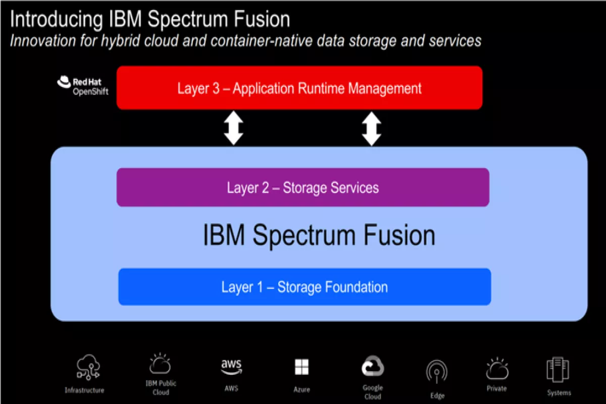 Deploying IBM Storage Fusion on Multiple Platforms: Prerequisites and Procedures