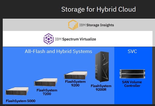 Storage for High Performance and hybrid cloud