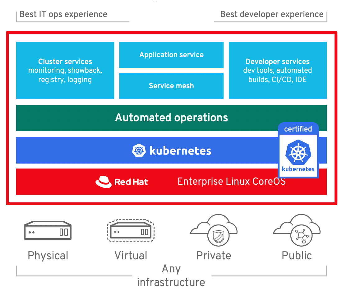 Red hat OpenShift