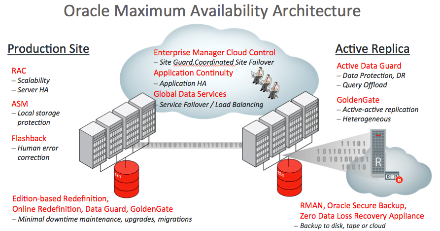 Oracle Database Maximum Availability Solution